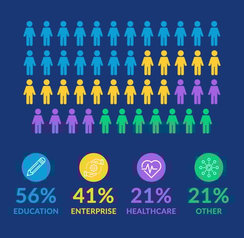 Industries that want WebRTC - 56% Education, 41% enterprise, 21% healthcare, 21% other